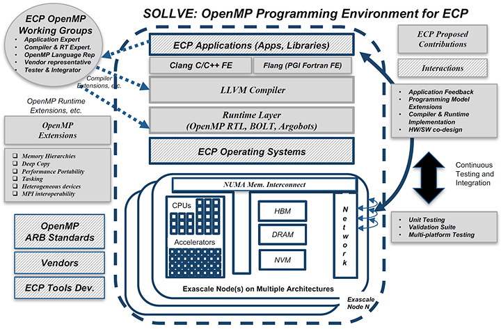 SOLLVE OpenMP Programming Environment for ECP